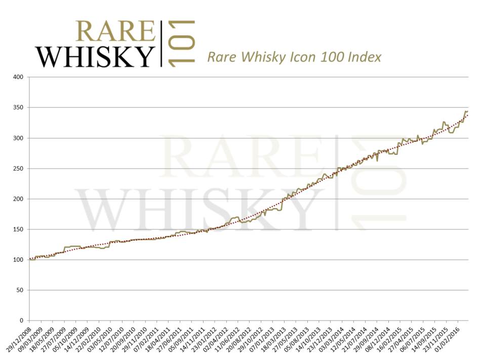 Rare Whisky Index March 2016